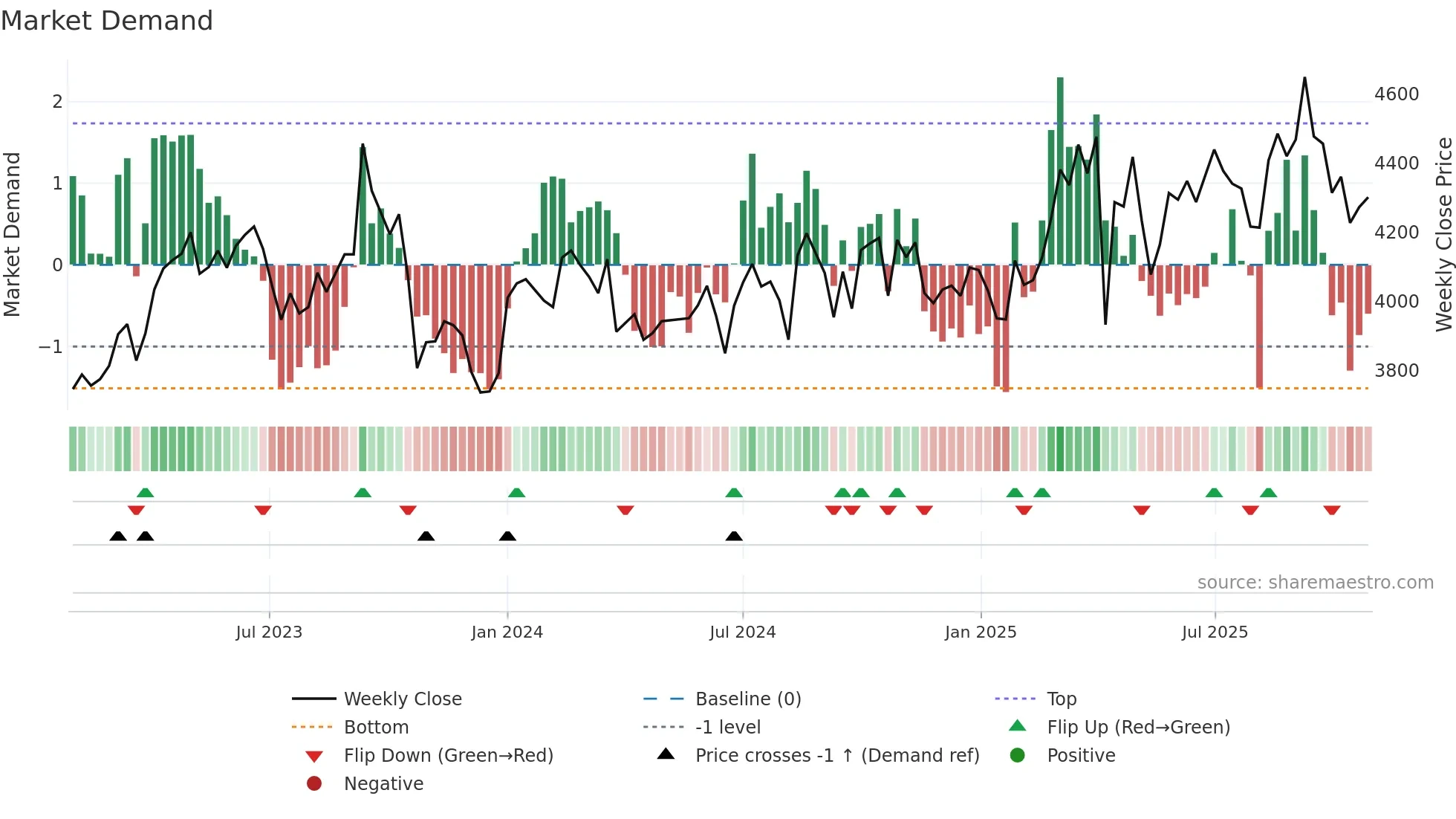 4502 weekly Market Demand chart