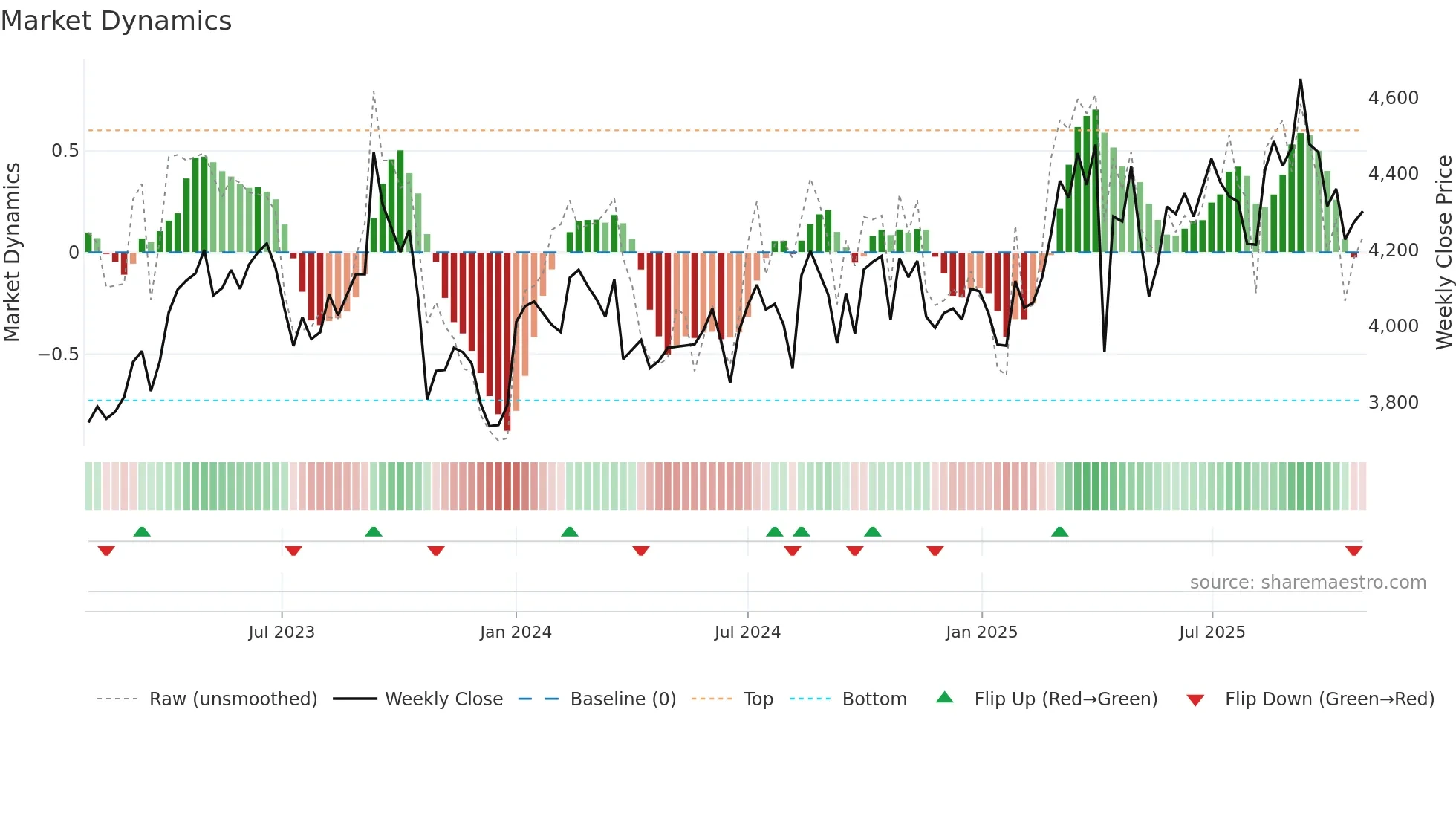 4502 weekly Market Dynamics chart