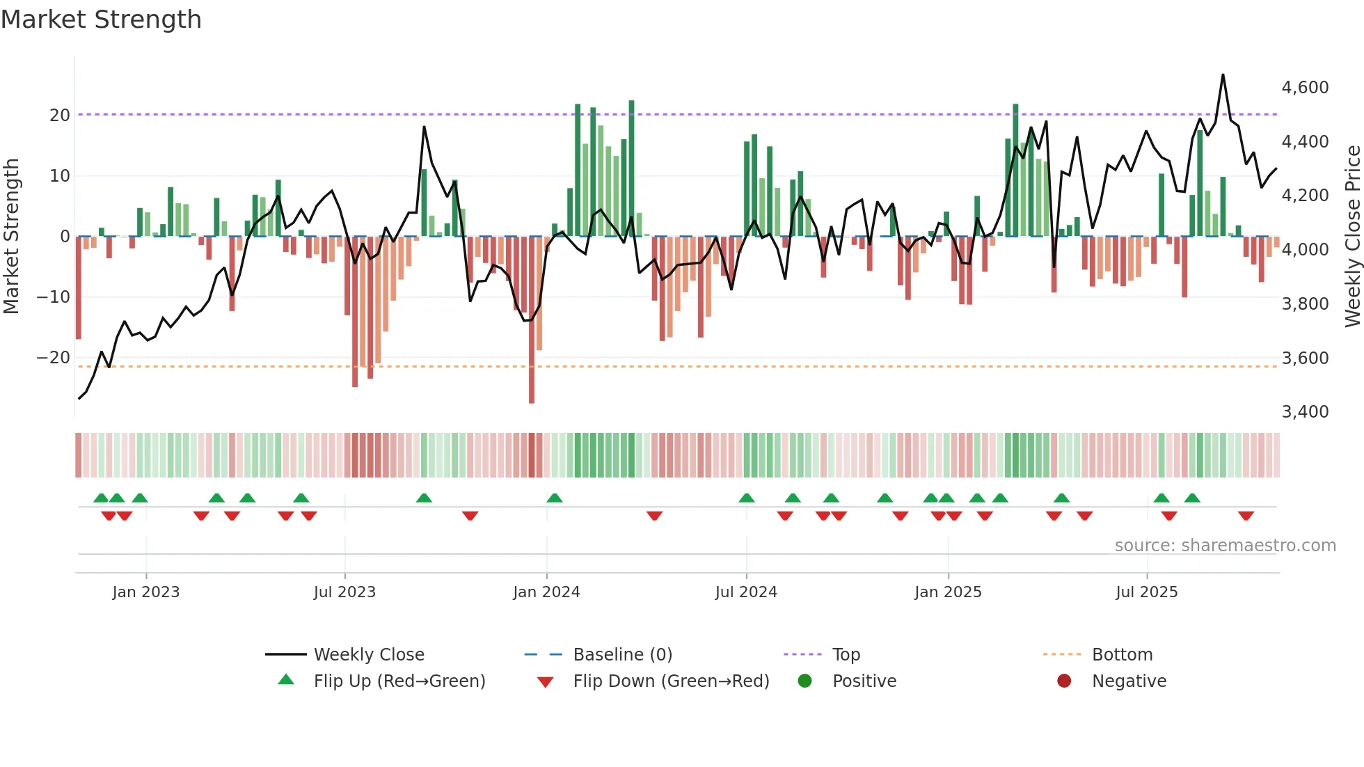 4502 weekly Market Strength chart