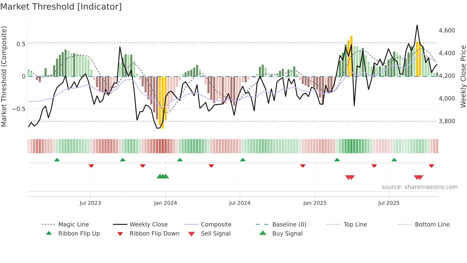 4502 weekly Market Threshold chart