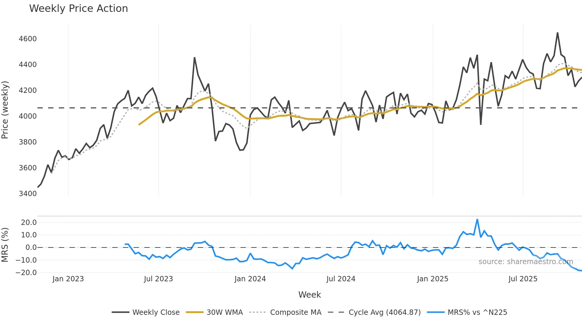 4502 weekly Price Action chart, closing 2025-10-27
