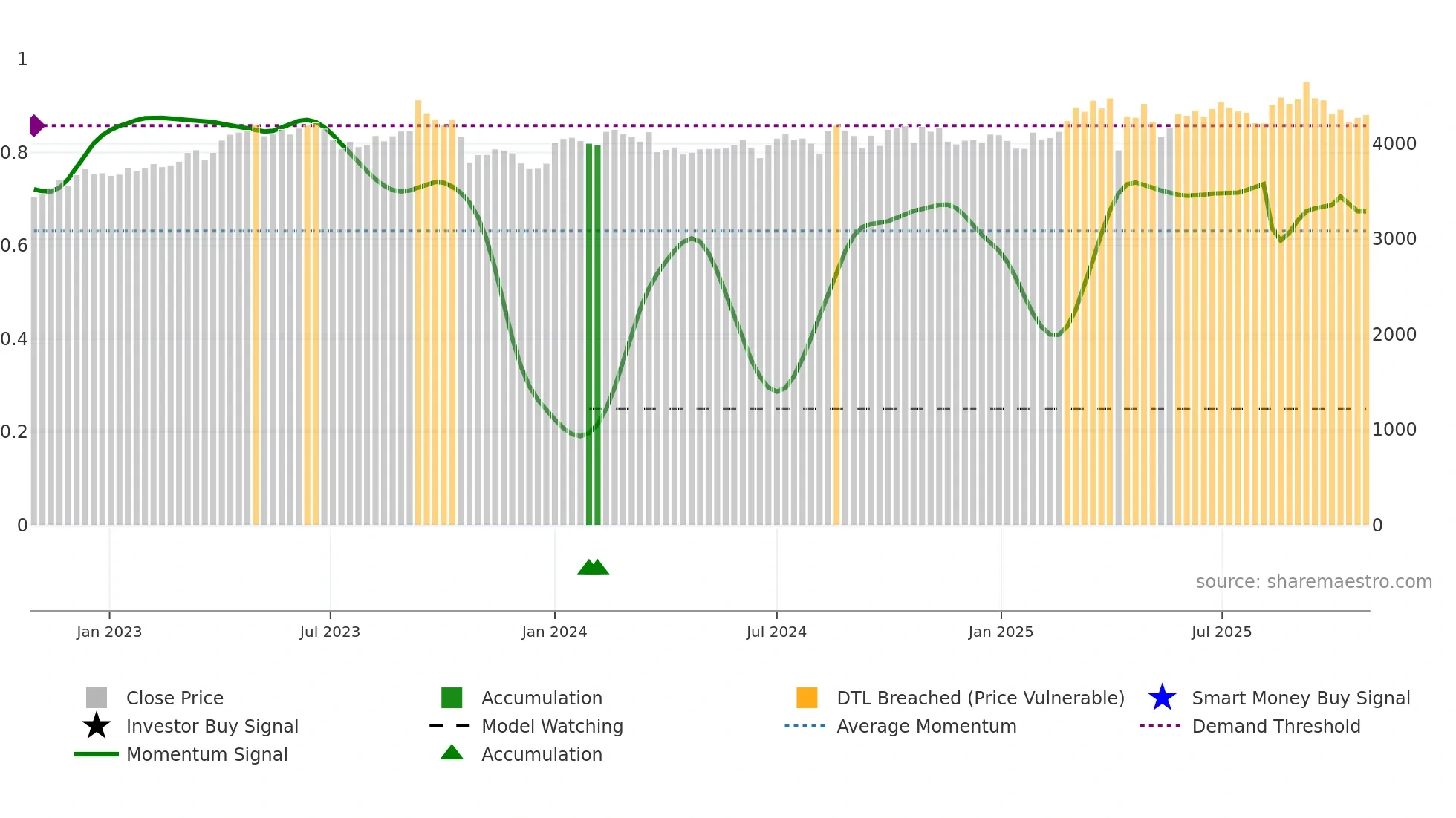 4502 weekly Smart Money chart