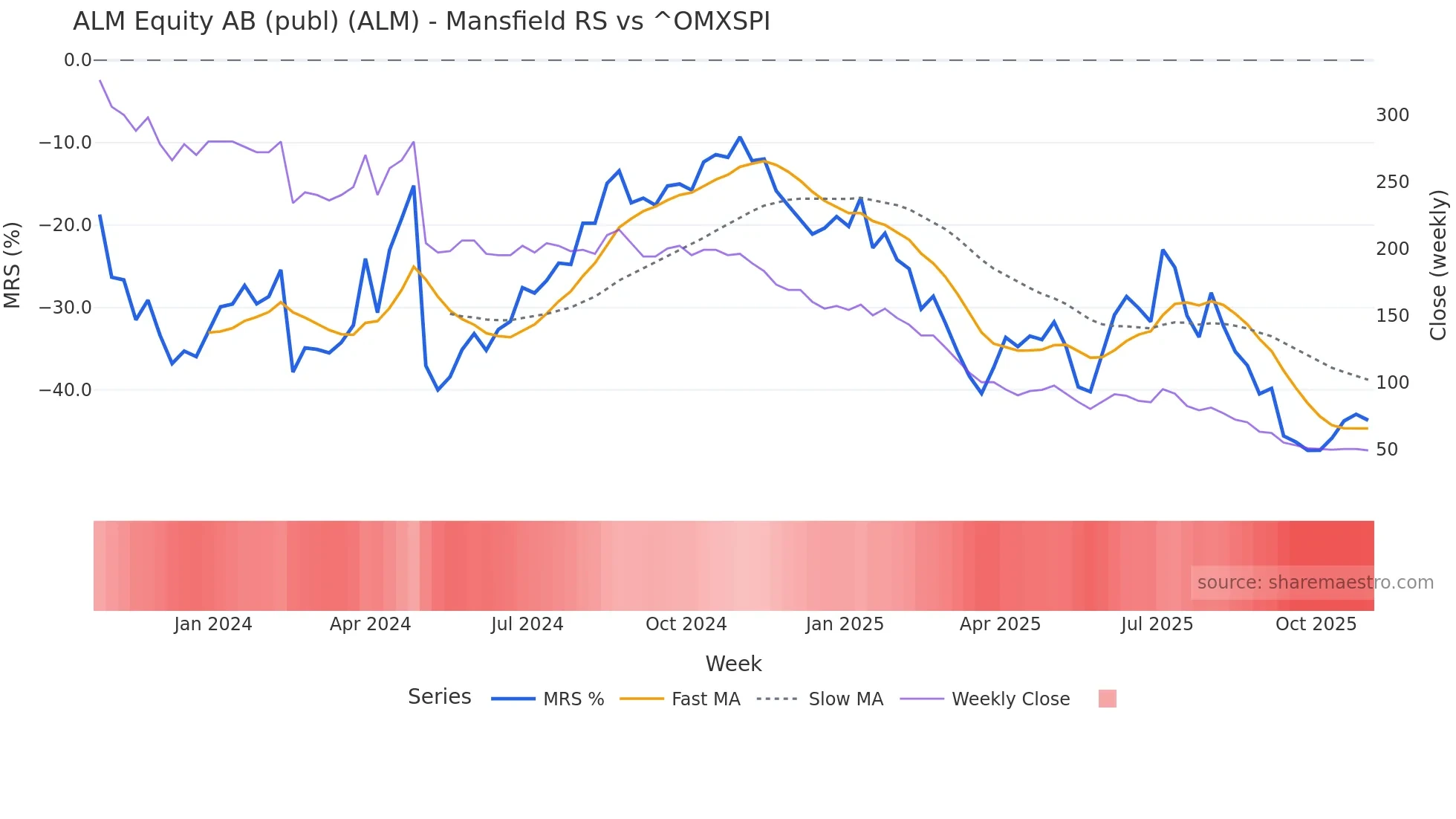 ALM Mansfield Relative Strength chart
