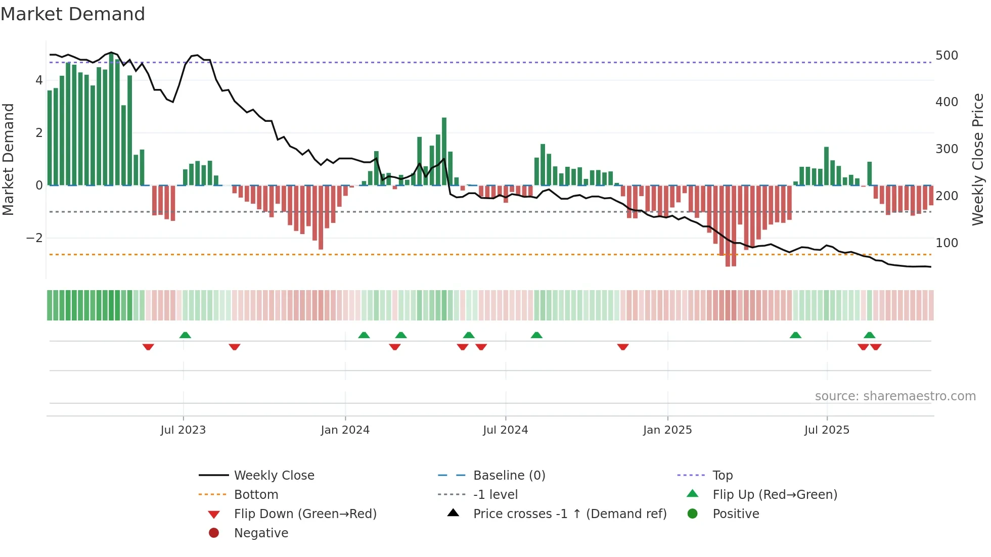 ALM weekly Market Demand chart