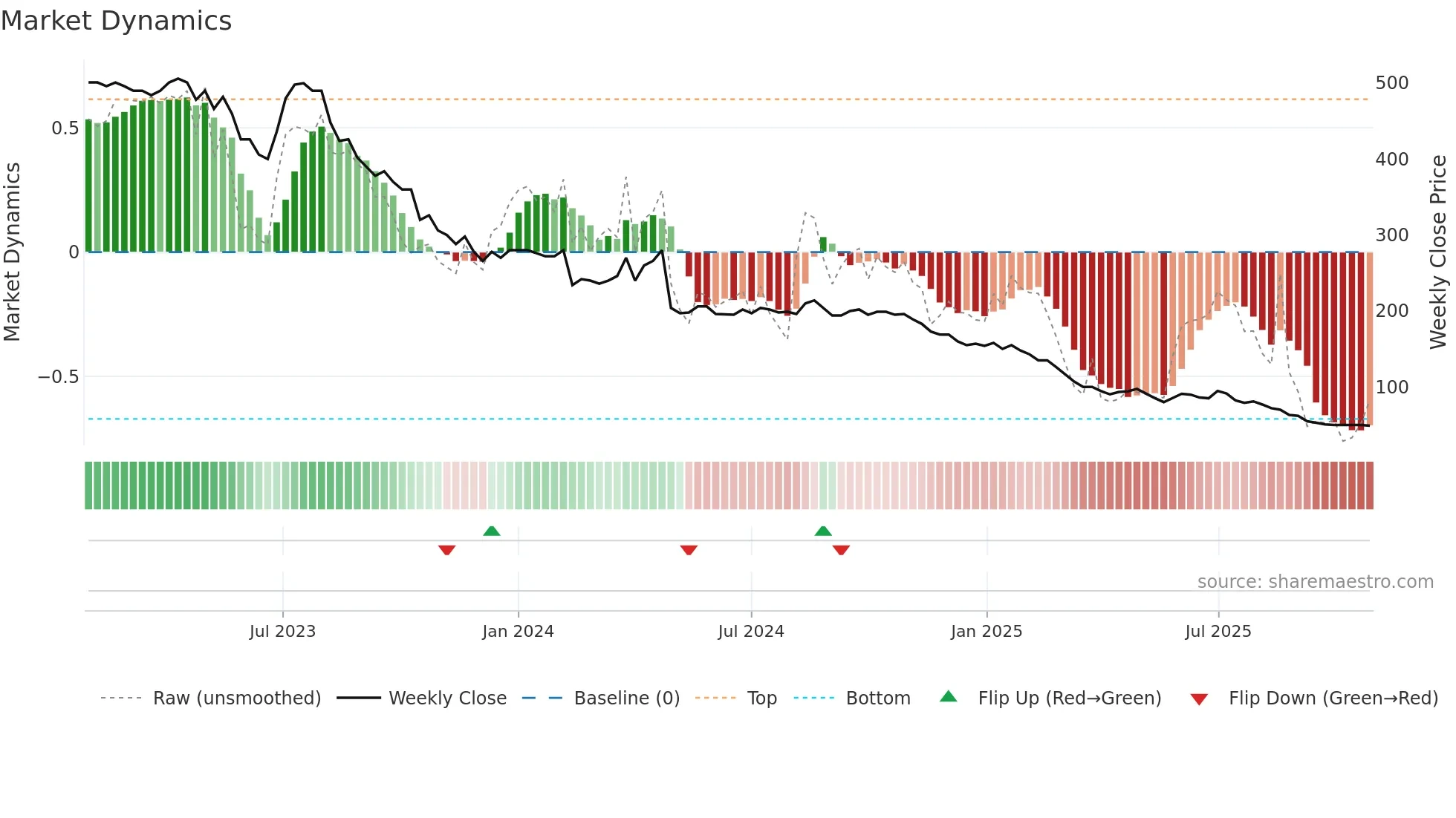 ALM weekly Market Dynamics chart