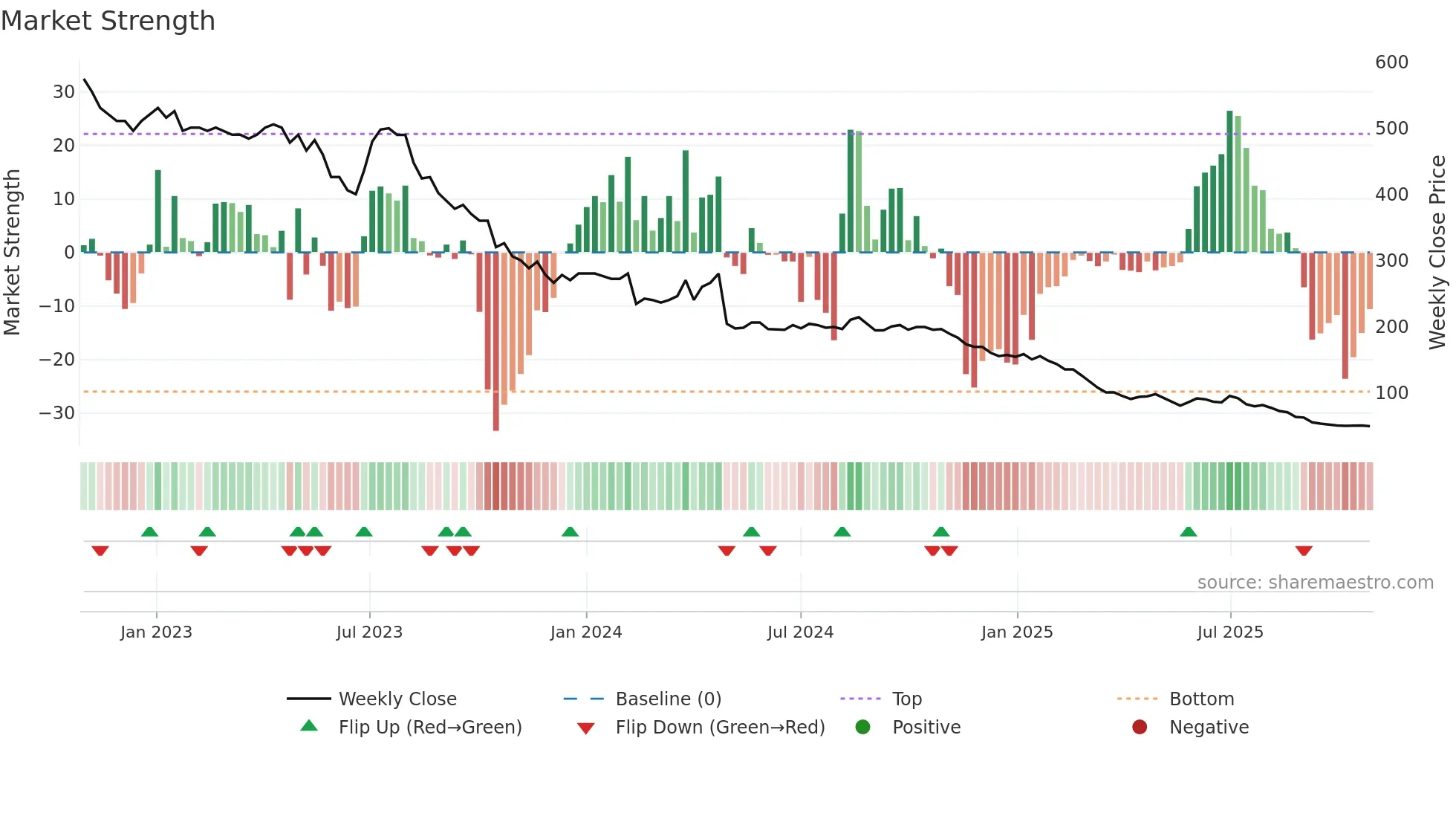ALM weekly Market Strength chart