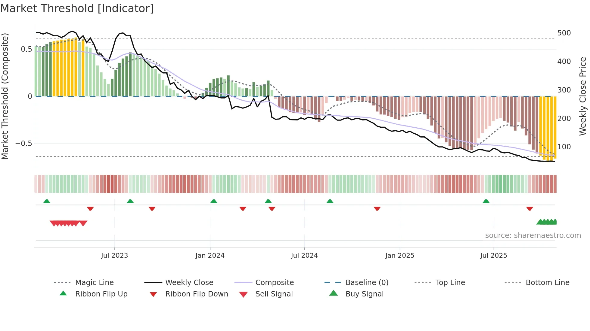 ALM weekly Market Threshold chart