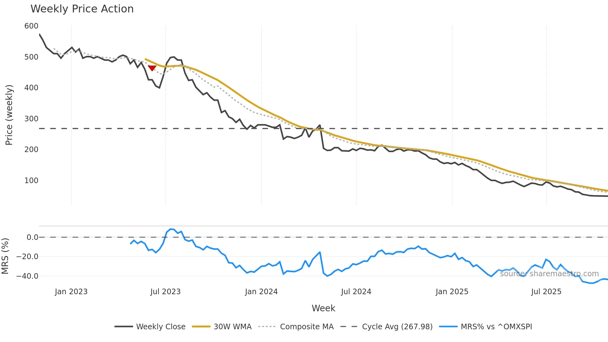 ALM weekly Price Action chart, closing 2025-10-27