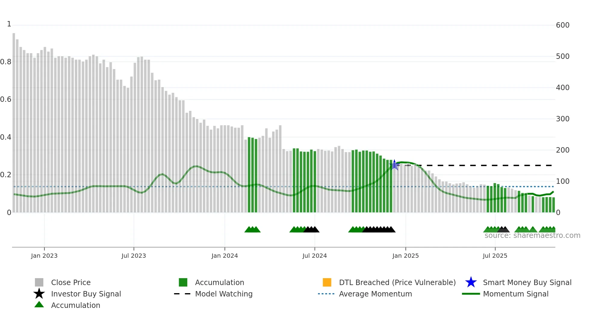 ALM weekly Smart Money chart