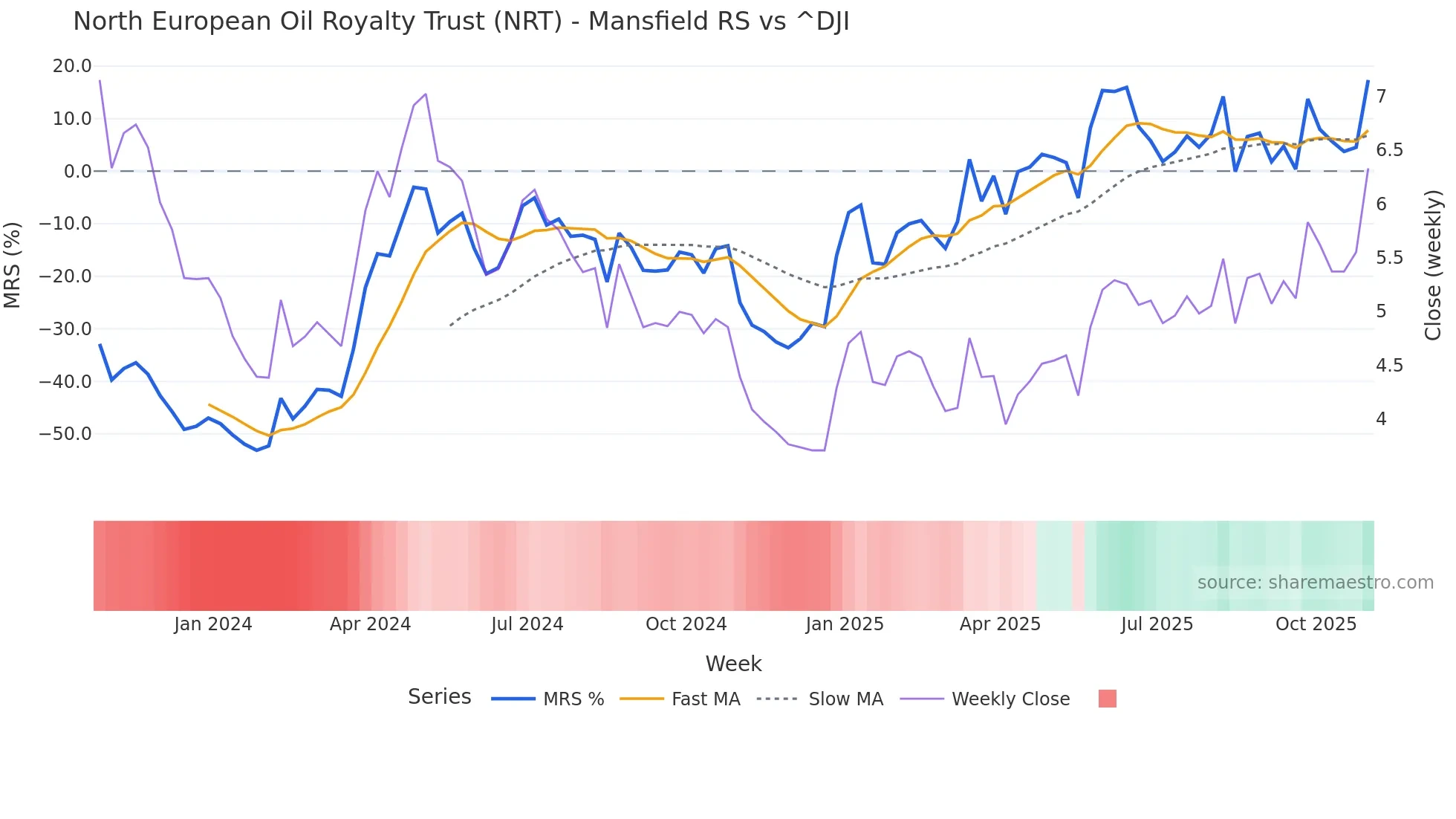 NRT Mansfield Relative Strength chart