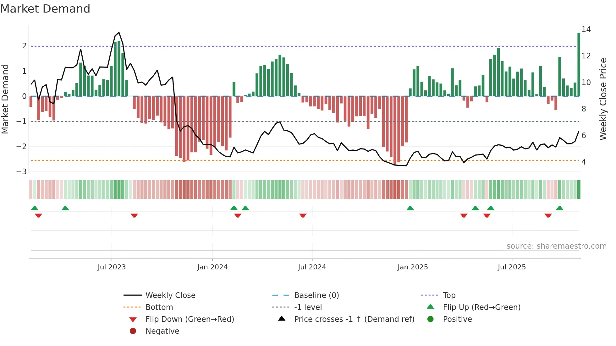 NRT weekly Market Demand chart