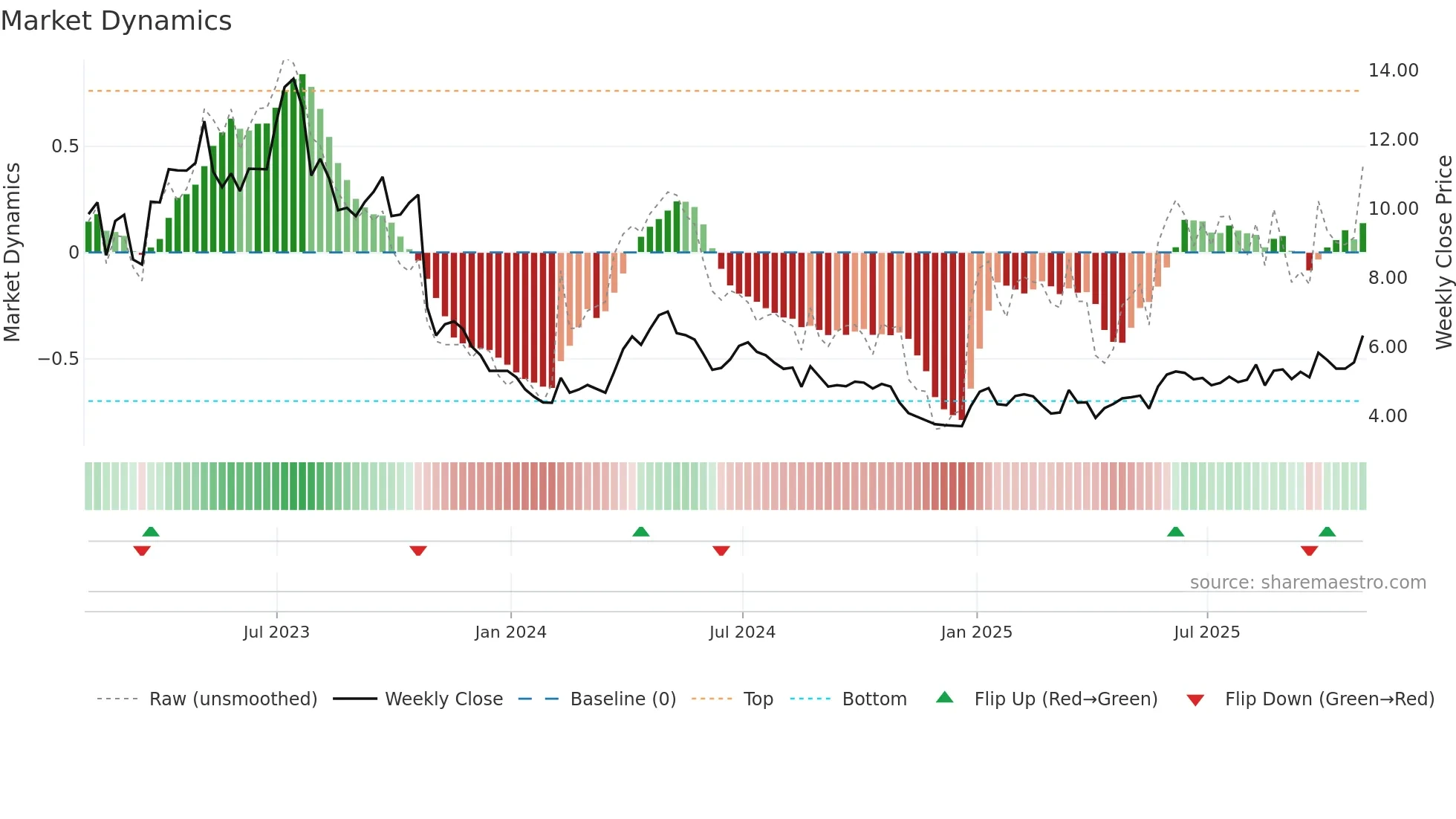 NRT weekly Market Dynamics chart