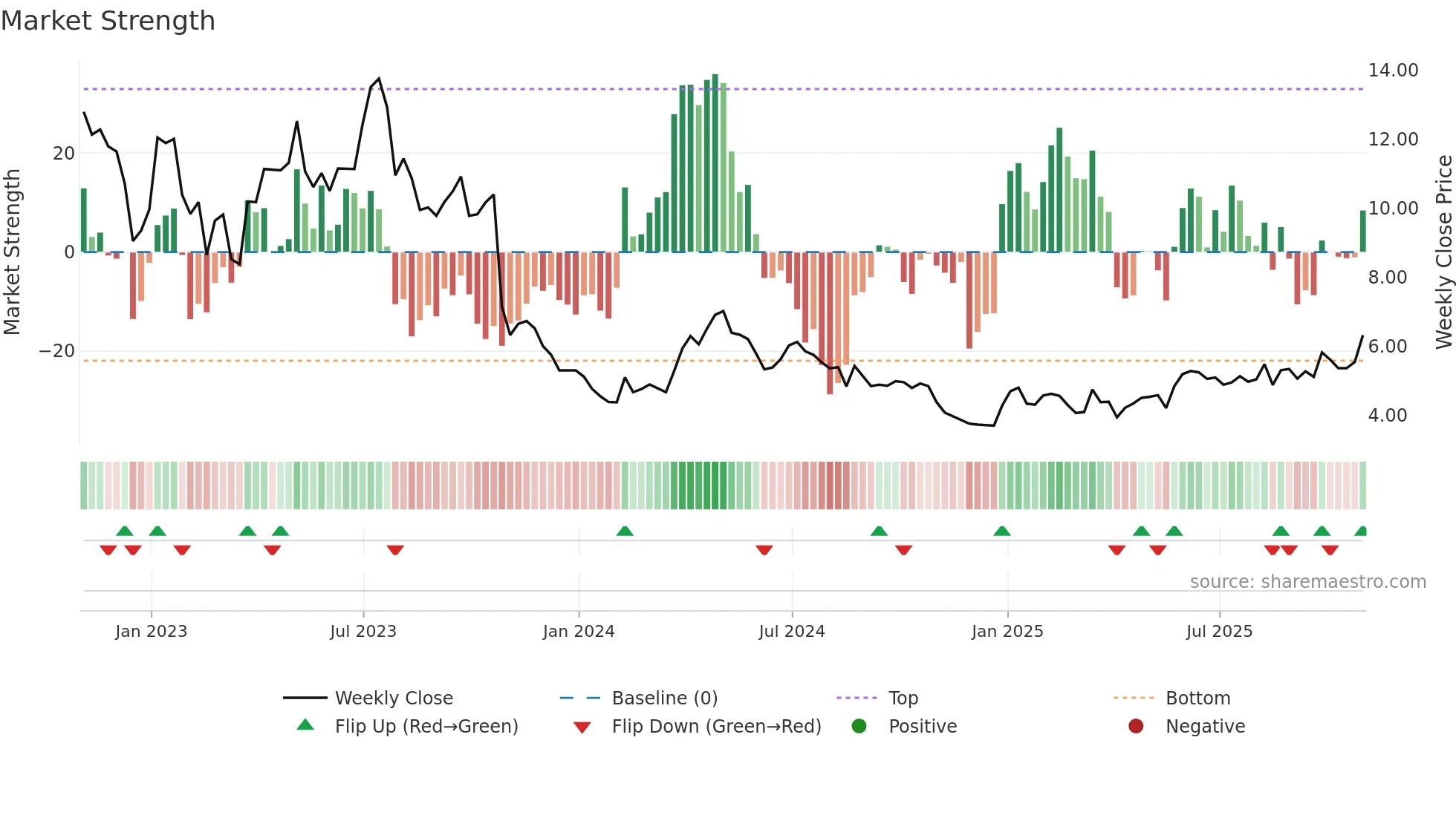 NRT weekly Market Strength chart