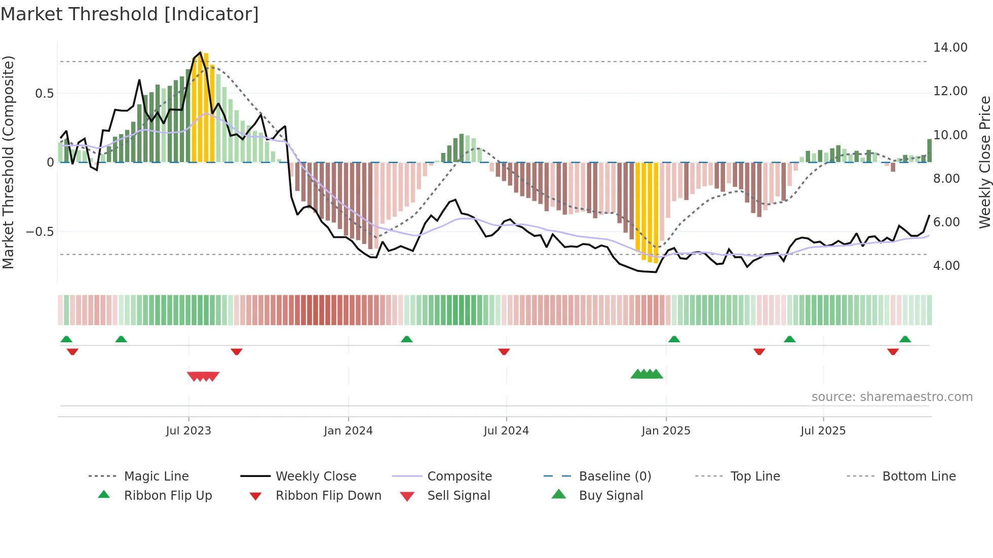 NRT weekly Market Threshold chart