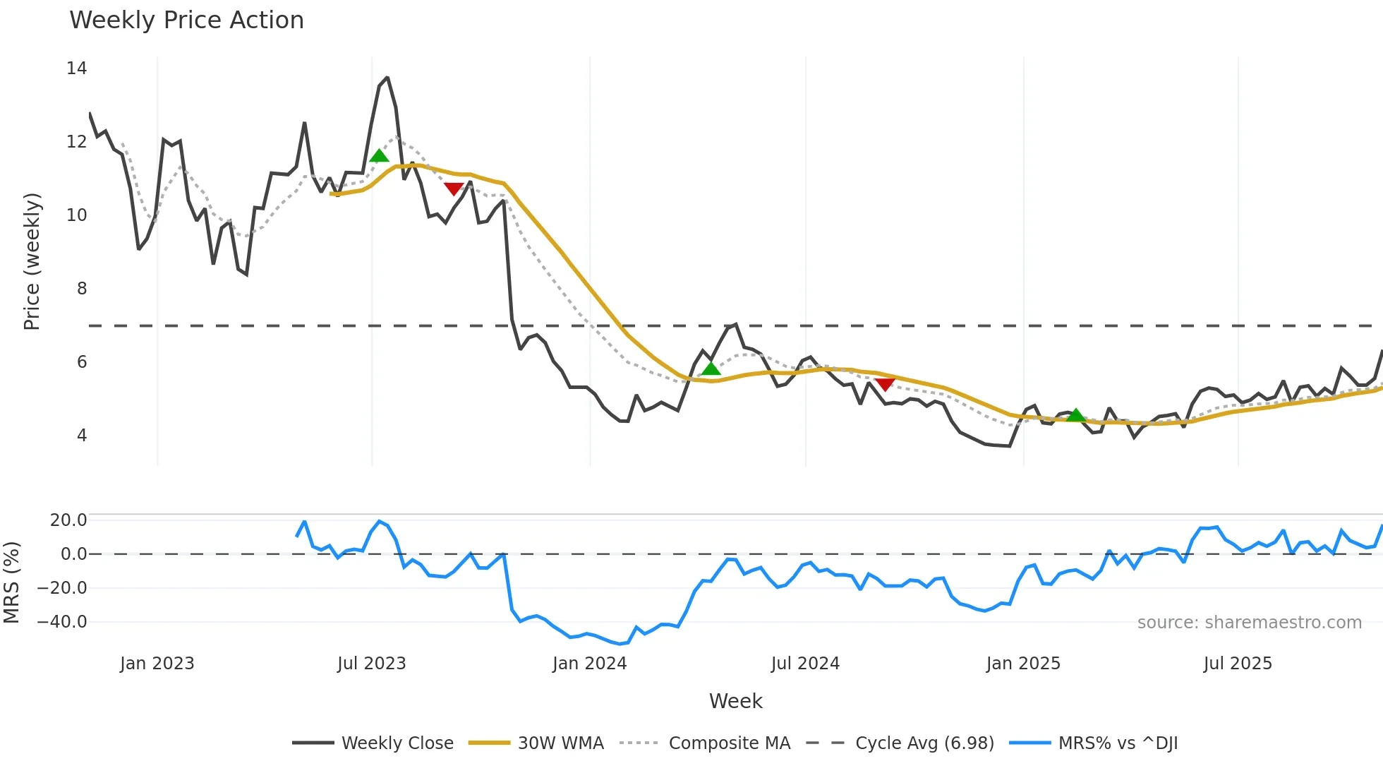 NRT weekly Price Action chart, closing 2025-10-31