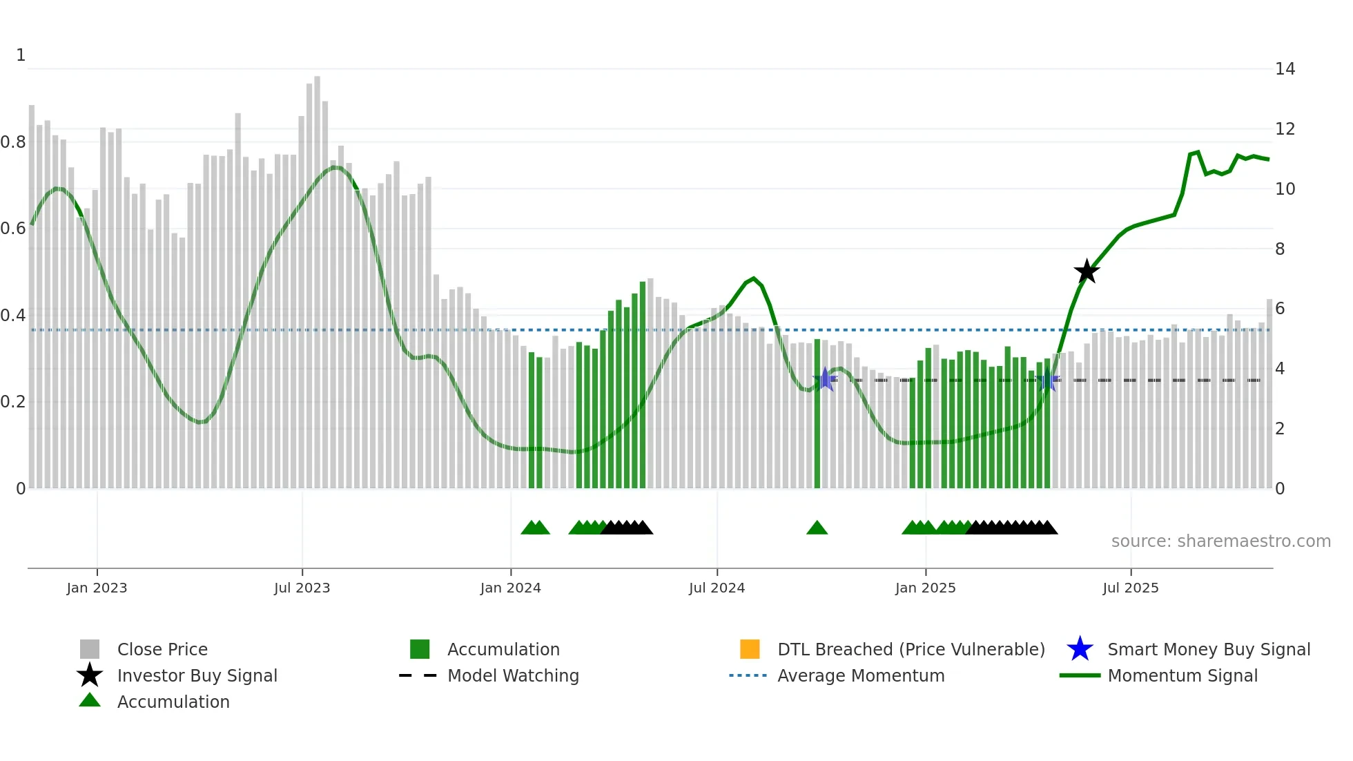 NRT weekly Smart Money chart