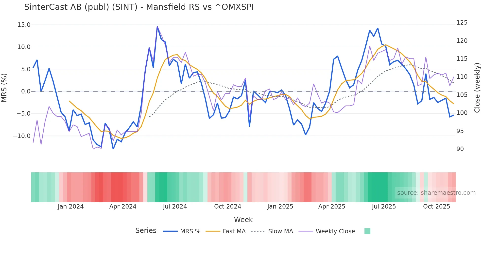 SINT Mansfield Relative Strength chart