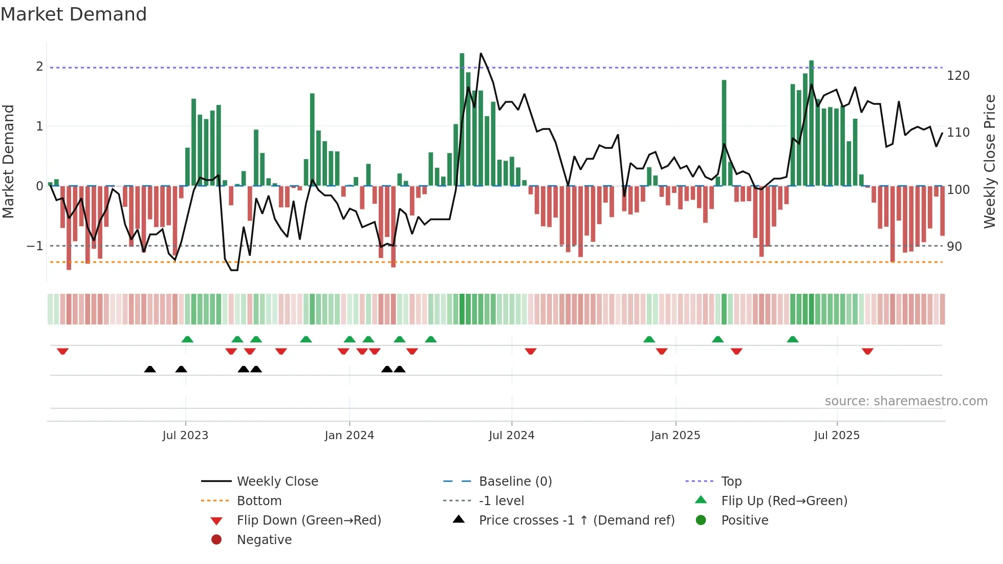 SINT weekly Market Demand chart
