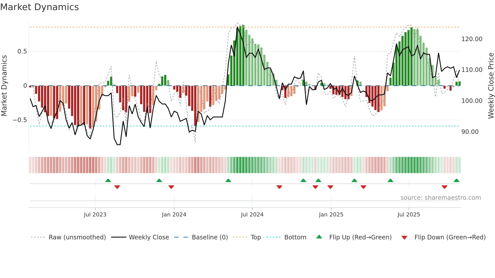 SINT weekly Market Dynamics chart