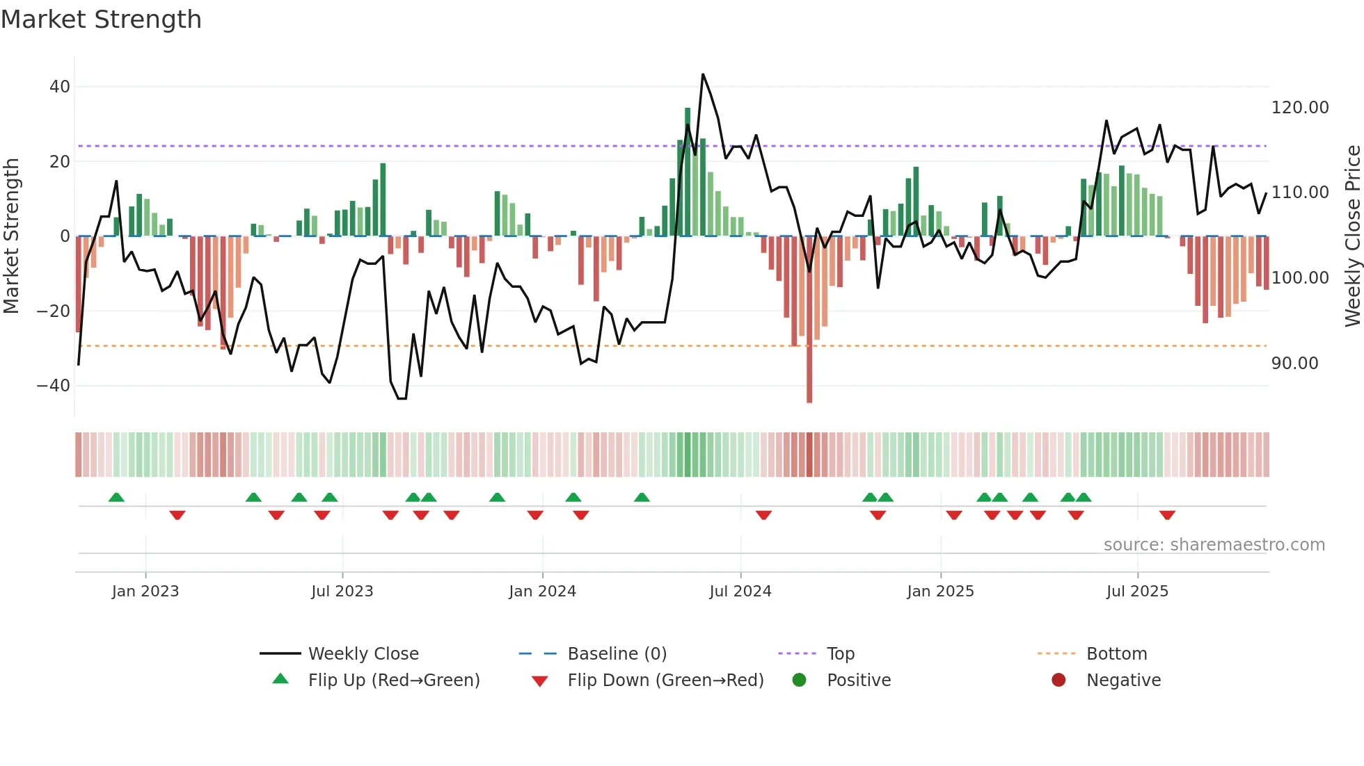 SINT weekly Market Strength chart