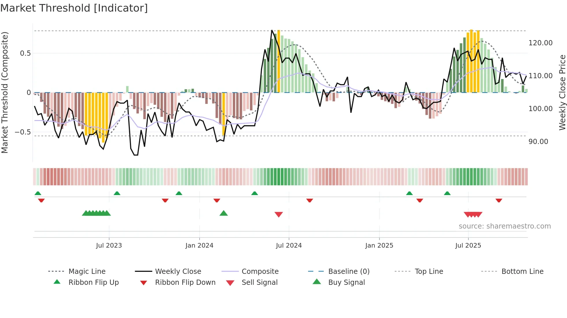 SINT weekly Market Threshold chart