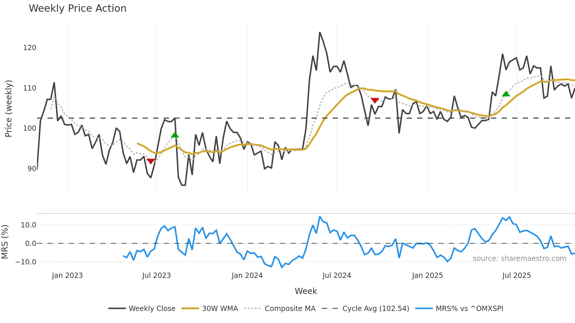 SINT weekly Price Action chart, closing 2025-10-27