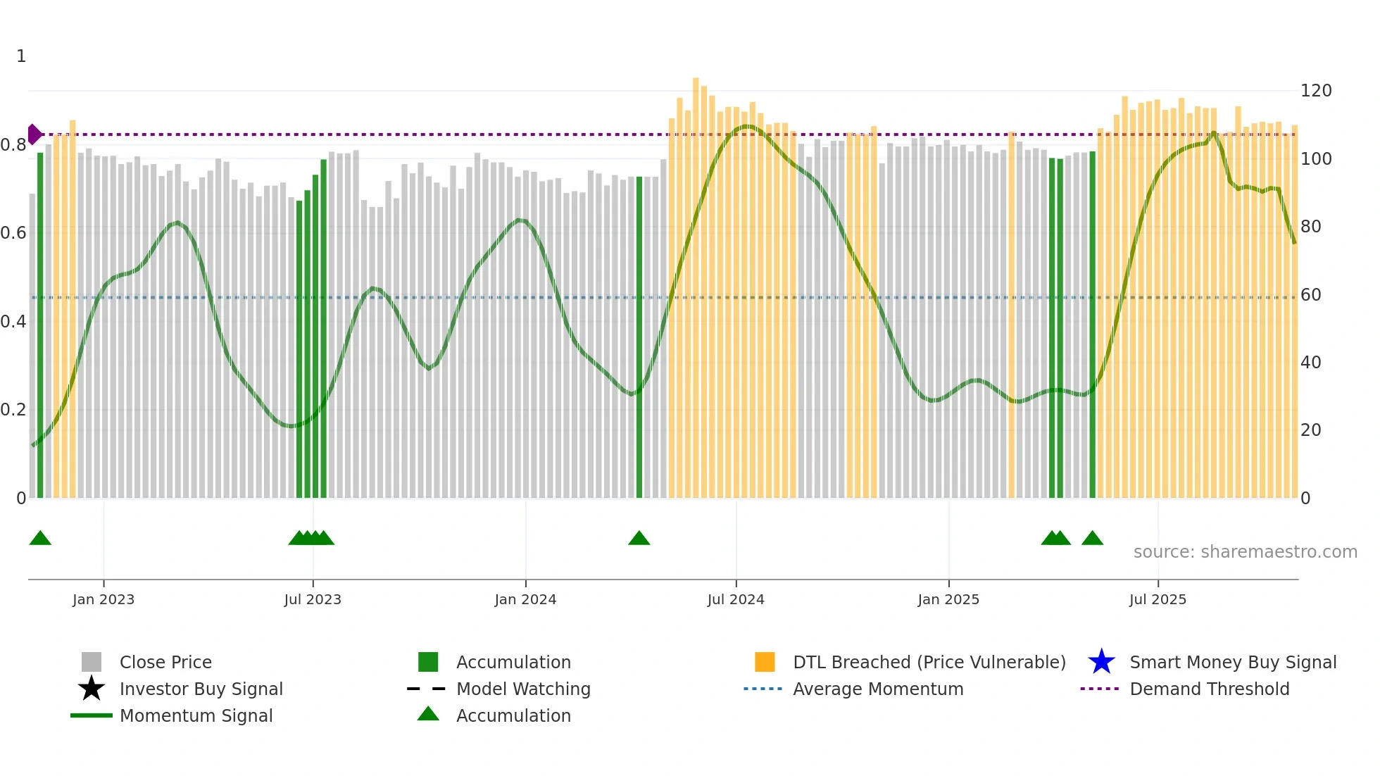 SINT weekly Smart Money chart