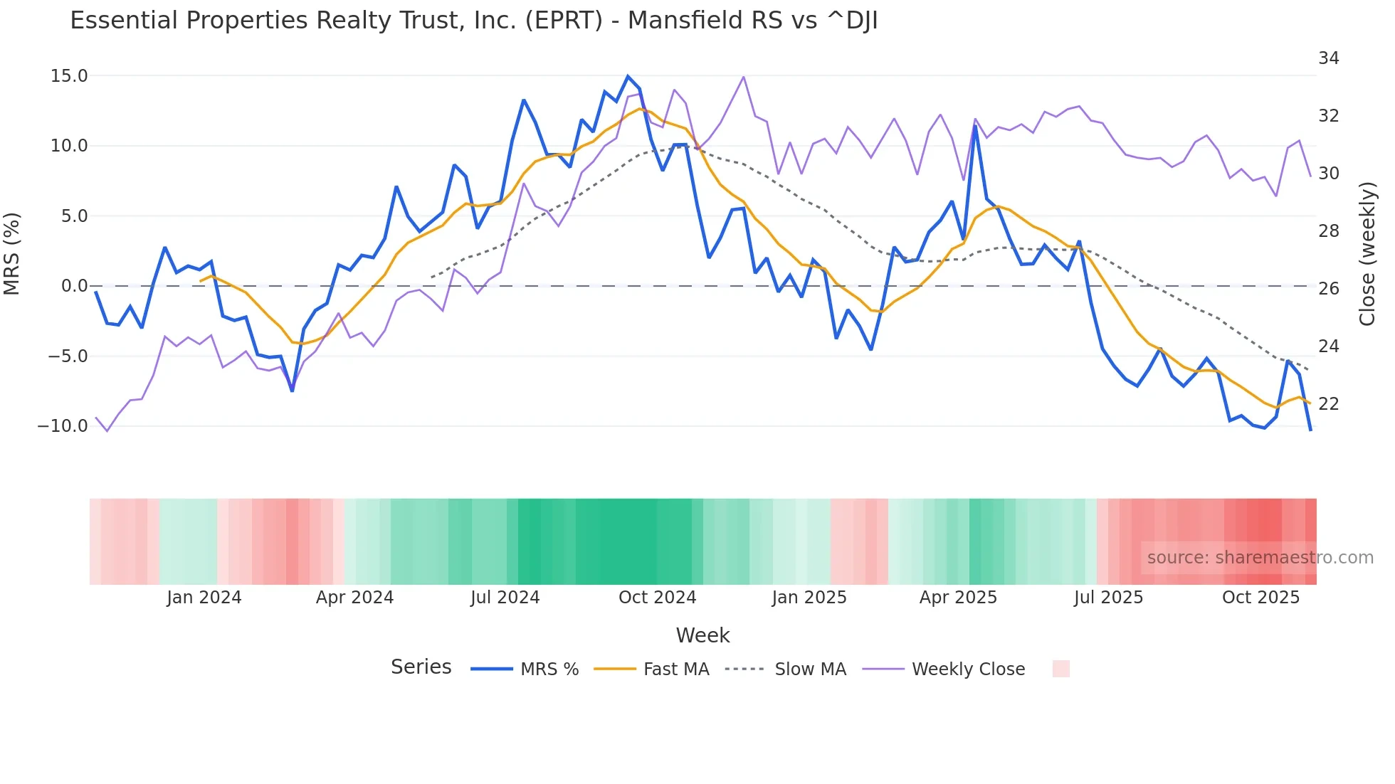 EPRT Mansfield Relative Strength chart