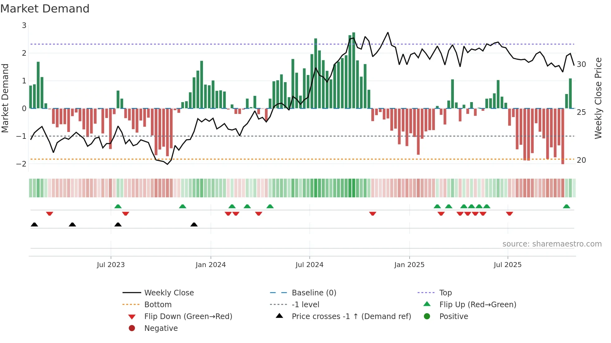 EPRT weekly Market Demand chart