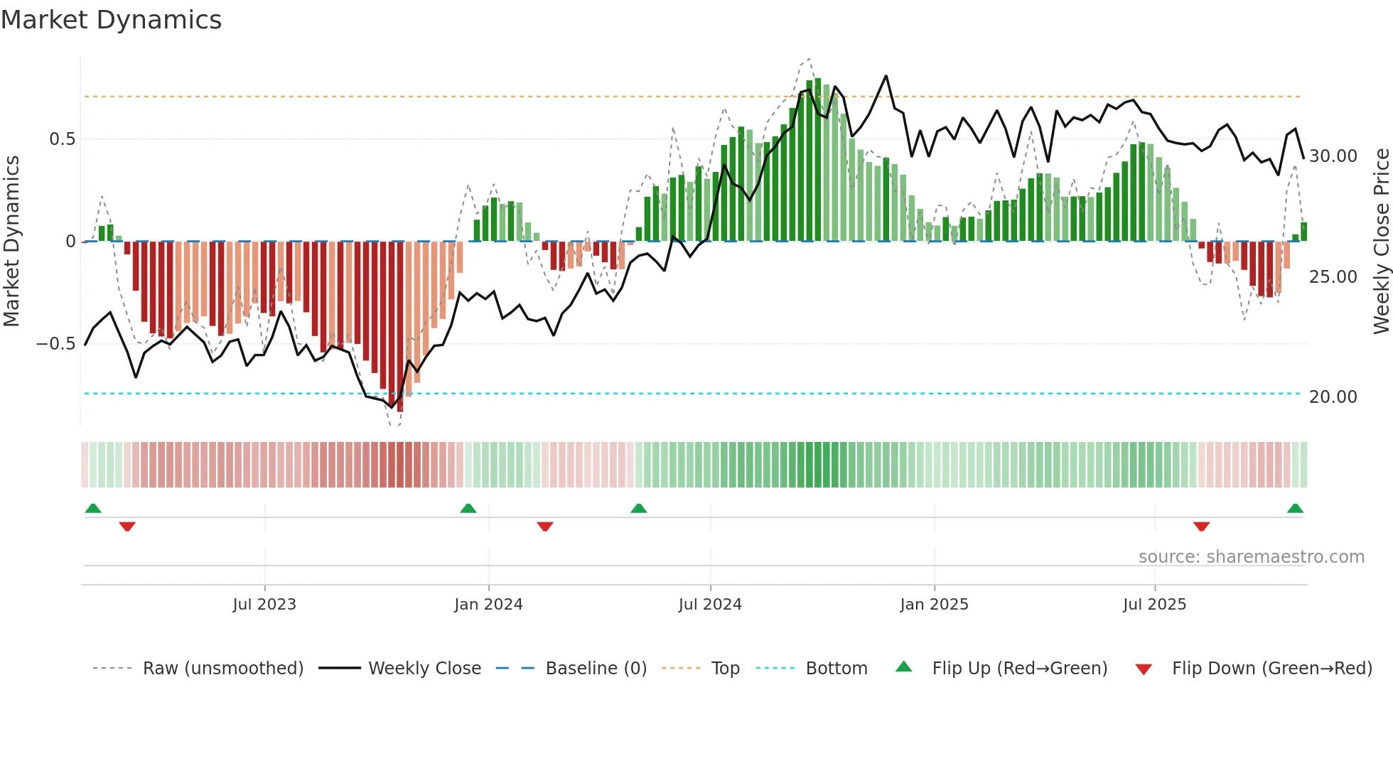 EPRT weekly Market Dynamics chart