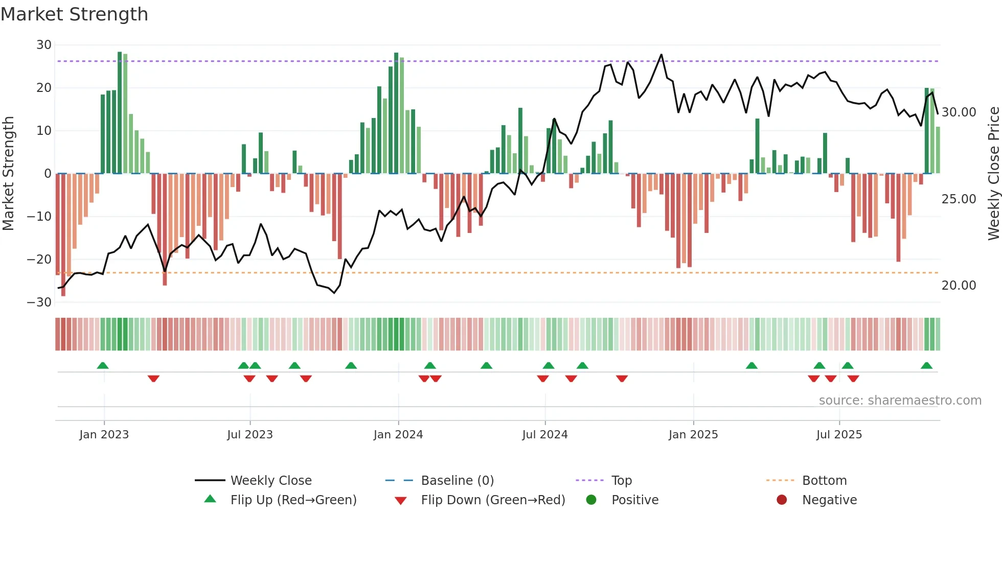 EPRT weekly Market Strength chart
