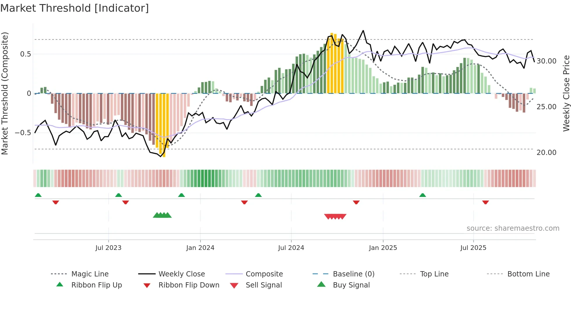 EPRT weekly Market Threshold chart