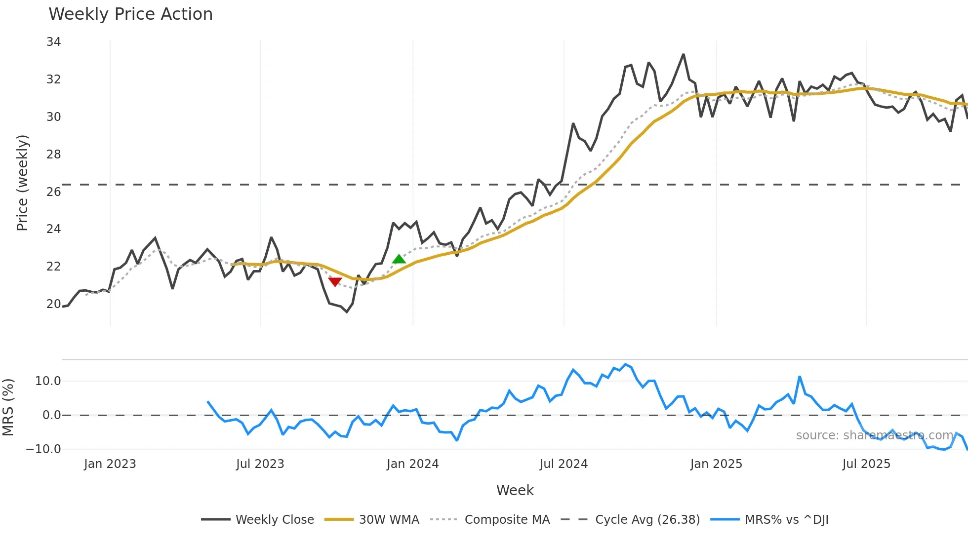EPRT weekly Price Action chart, closing 2025-10-31