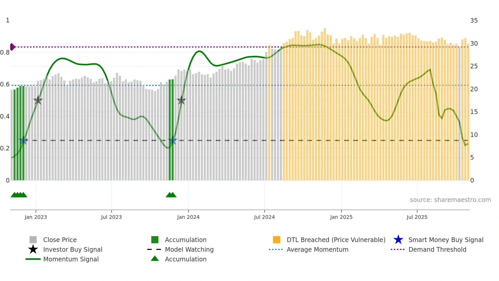 EPRT weekly Smart Money chart