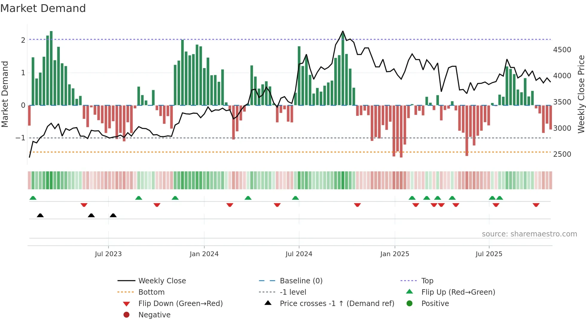 4746 weekly Market Demand chart