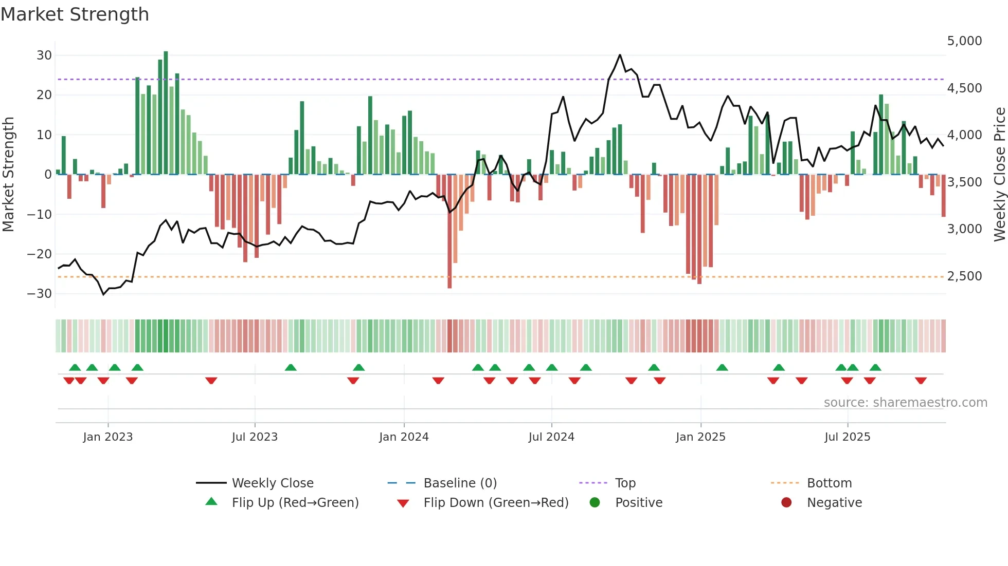 4746 weekly Market Strength chart