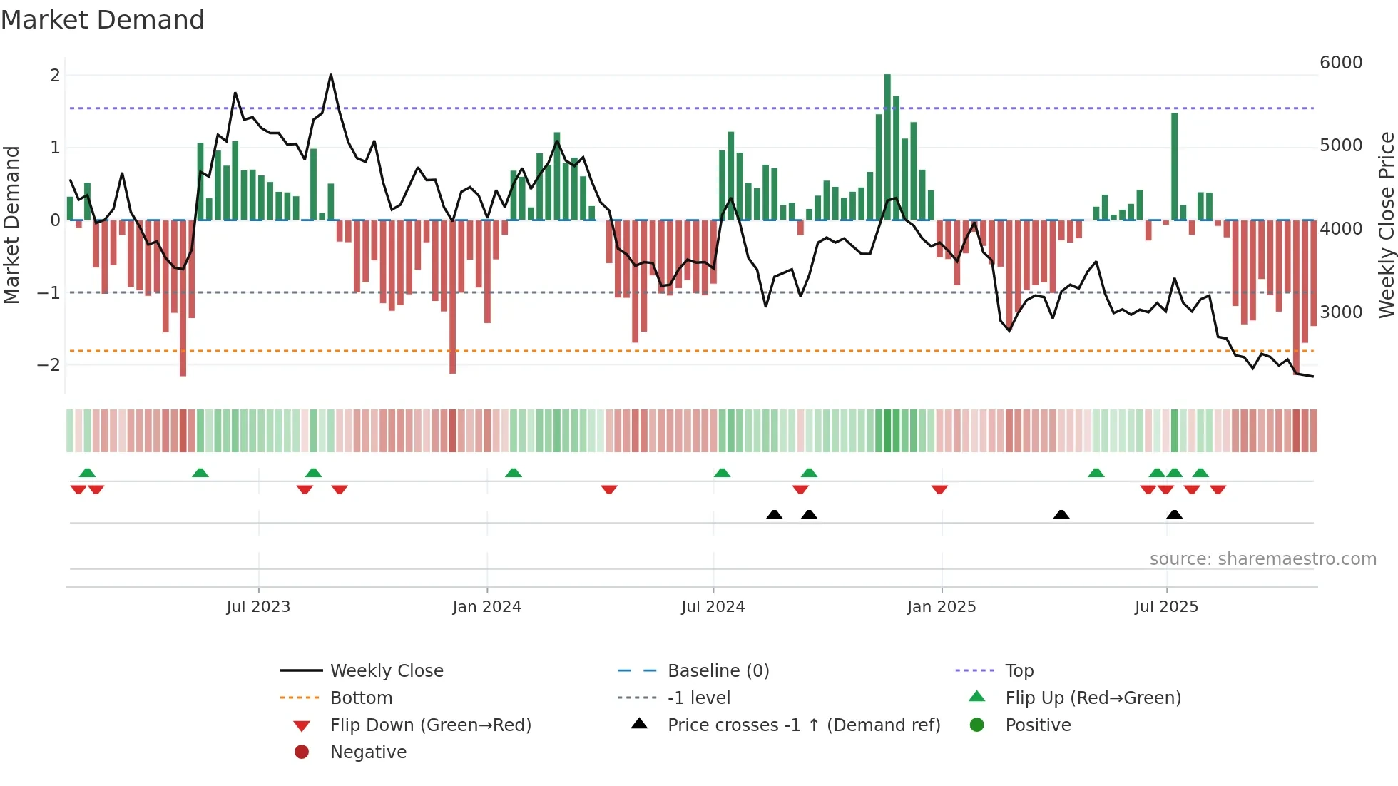 4480 weekly Market Demand chart