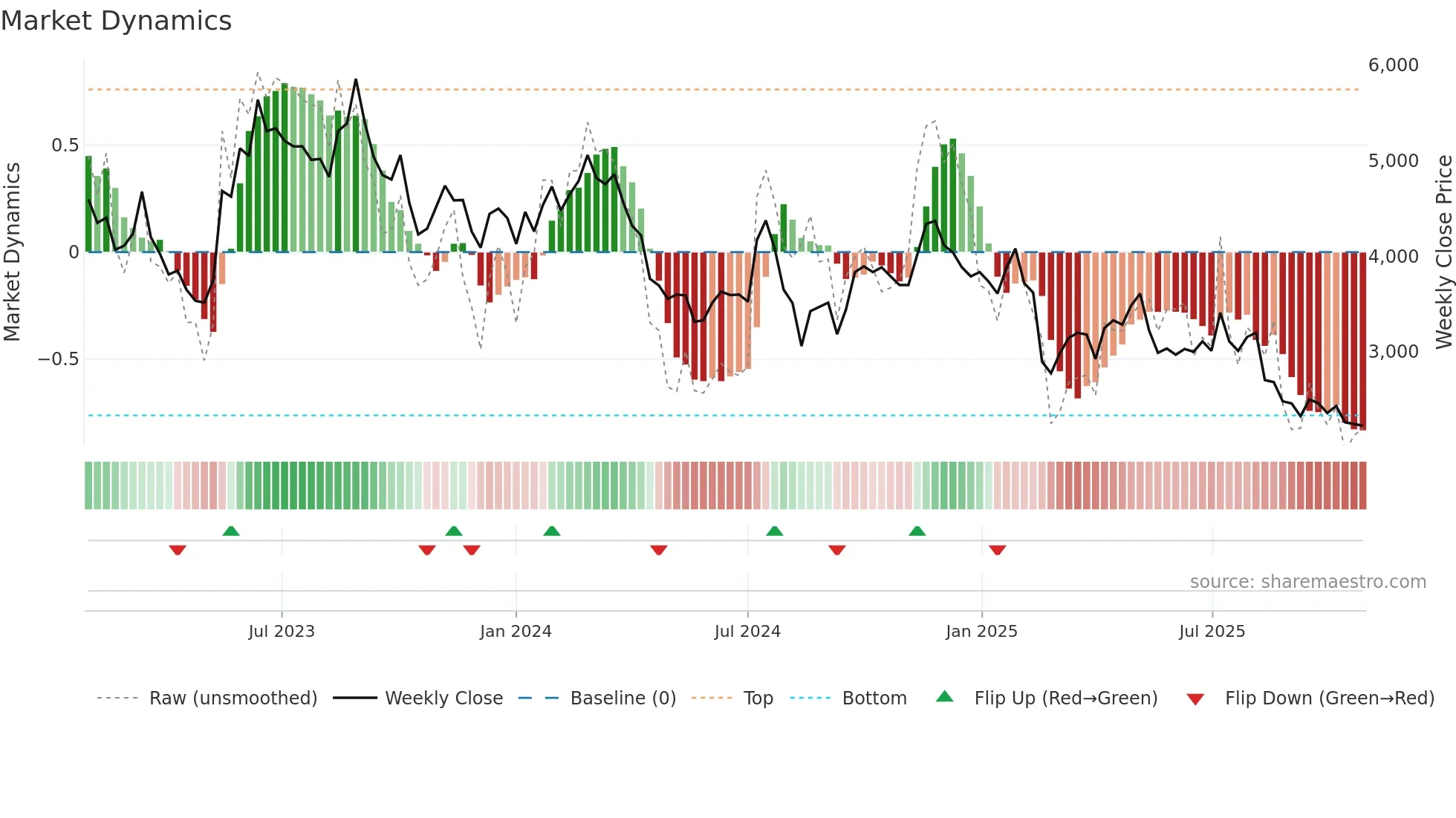 4480 weekly Market Dynamics chart