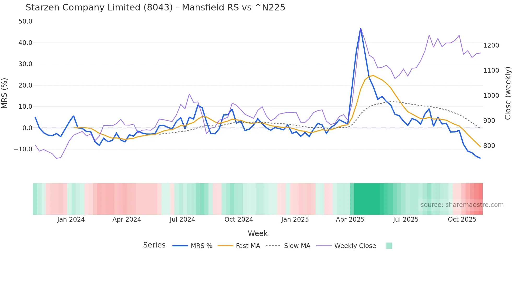 8043 Mansfield Relative Strength chart