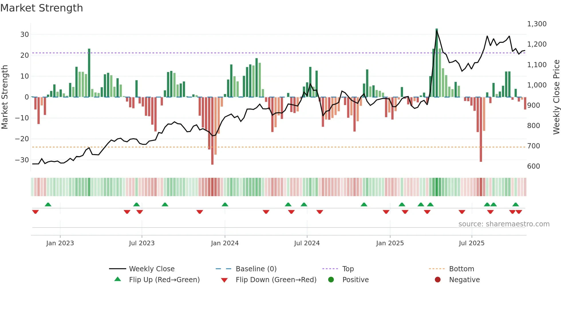 8043 weekly Market Strength chart