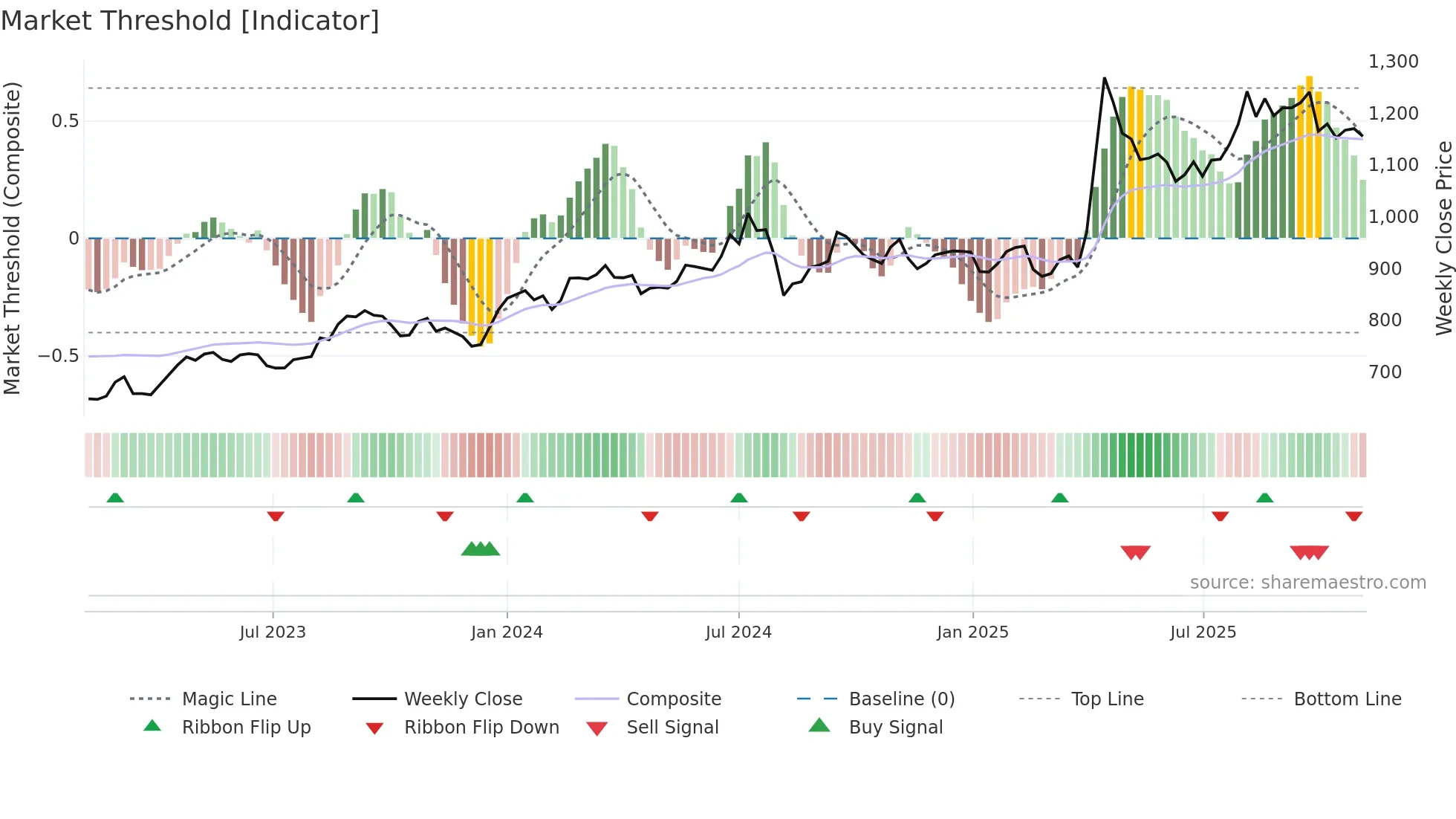8043 weekly Market Threshold chart