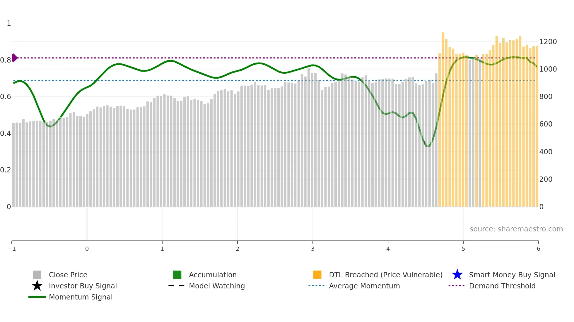 8043 weekly Smart Money chart