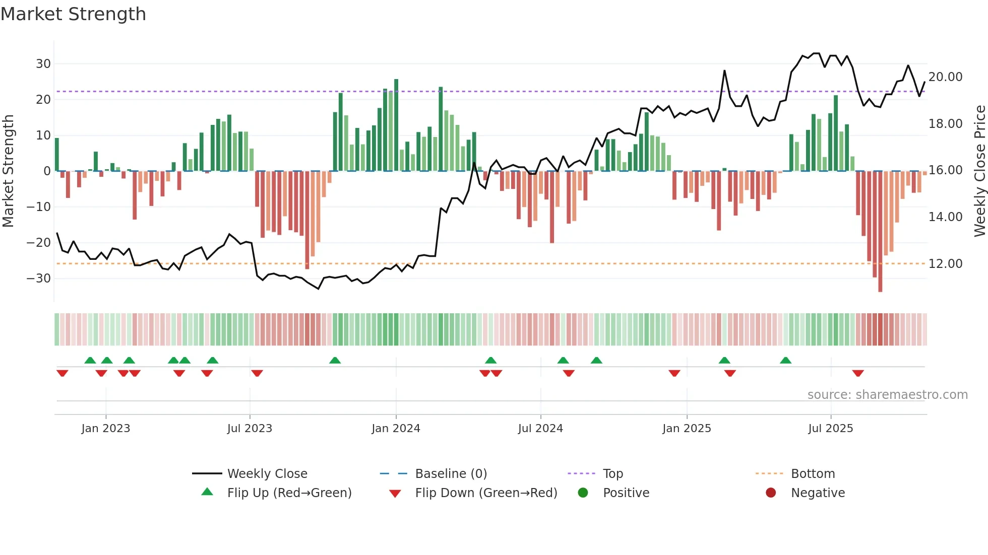 VIAFIN weekly Market Strength chart