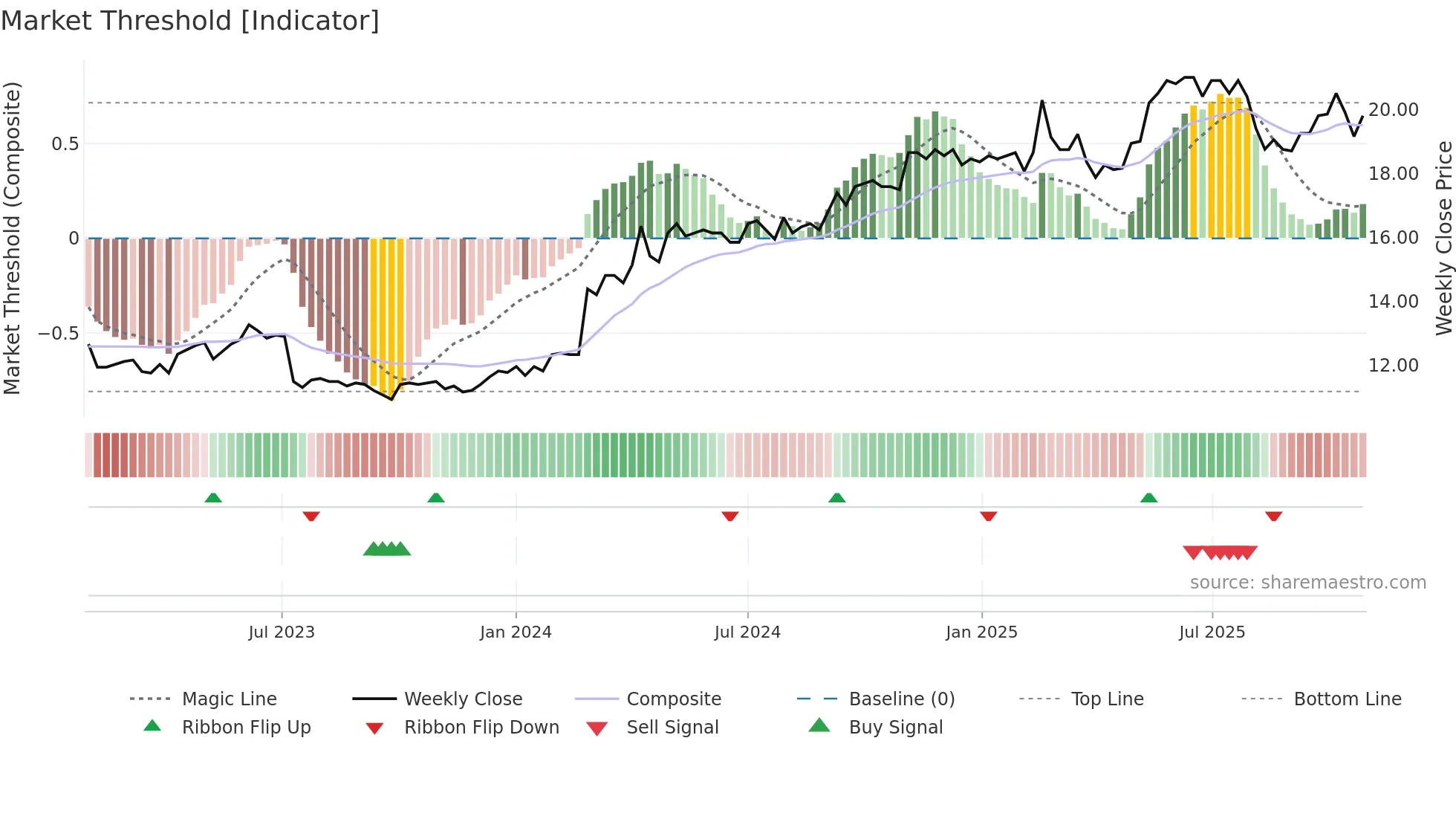 VIAFIN weekly Market Threshold chart