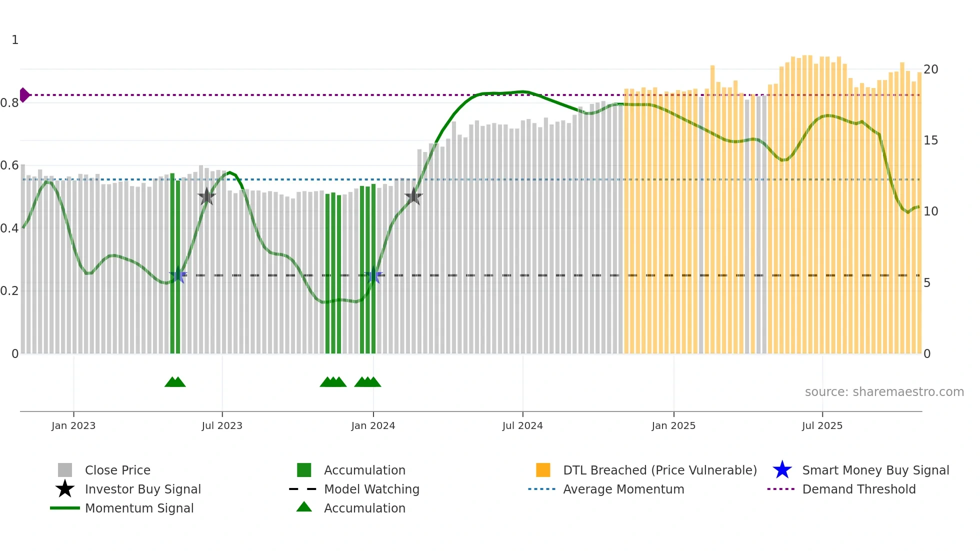 VIAFIN weekly Smart Money chart