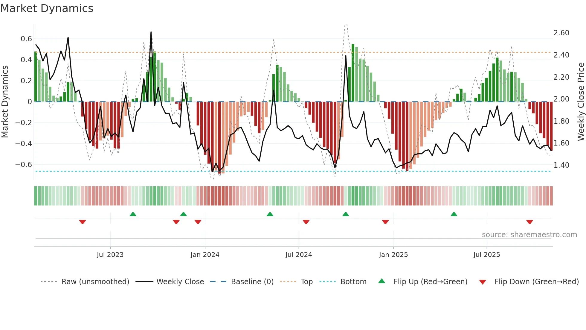 1516 weekly Market Dynamics chart