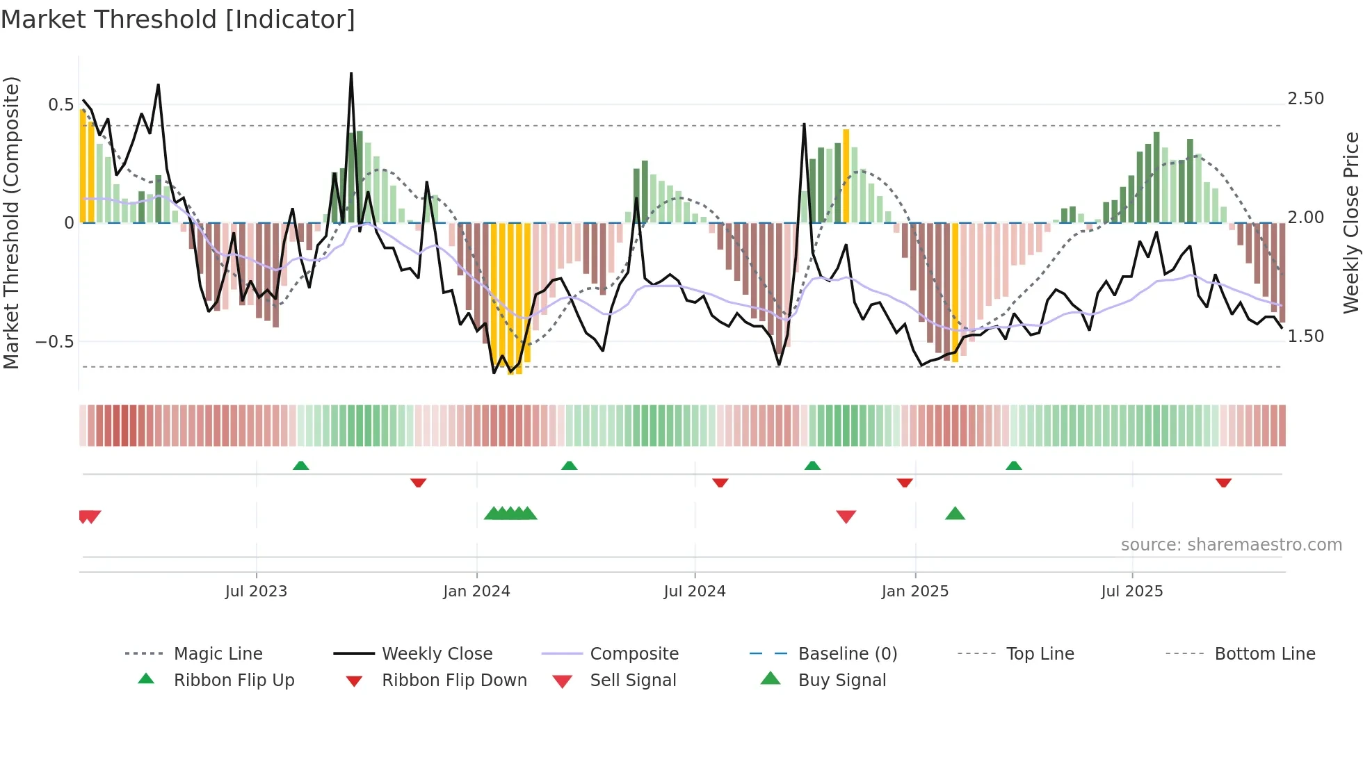1516 weekly Market Threshold chart