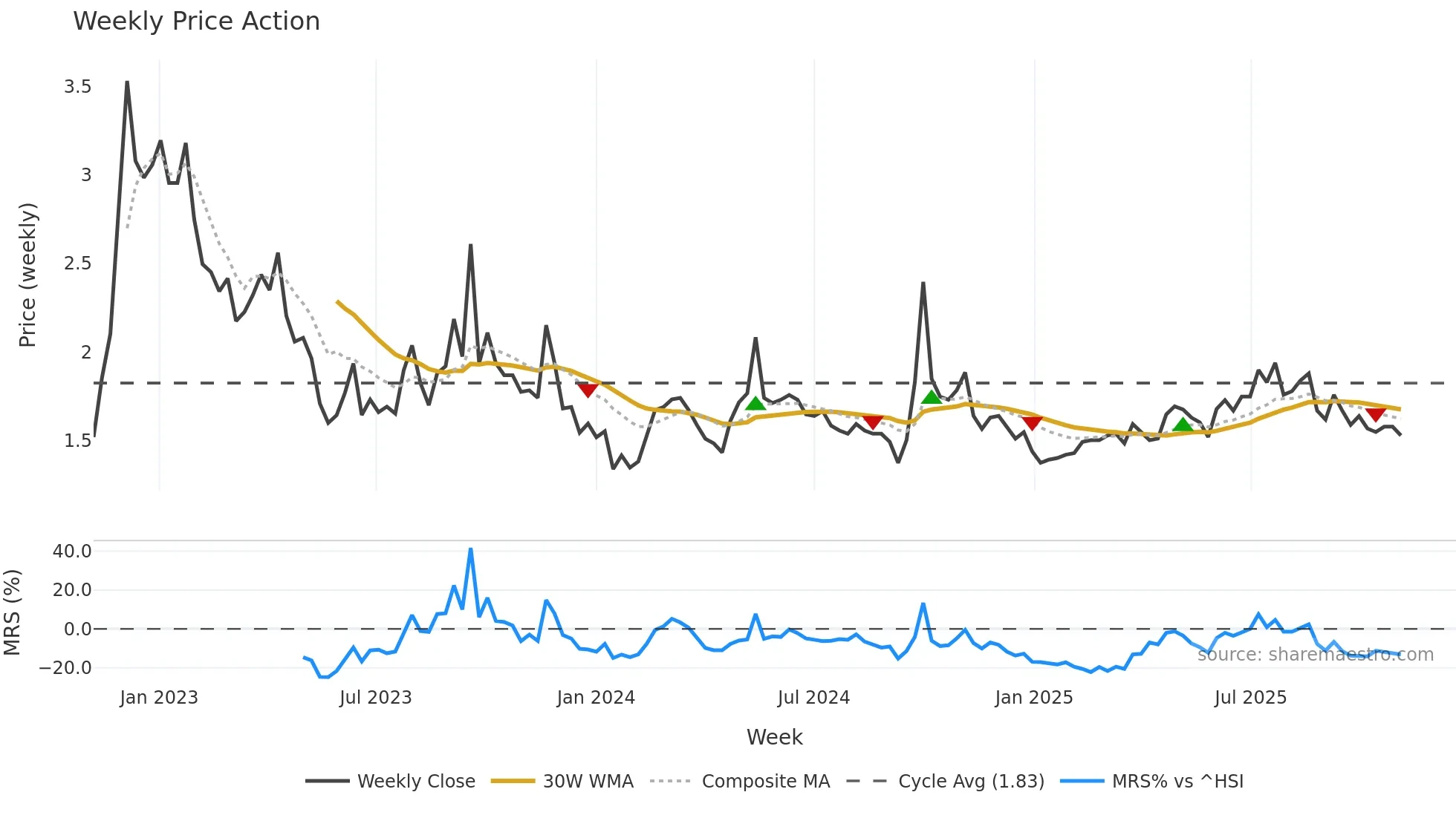 1516 weekly Price Action chart, closing 2025-11-03