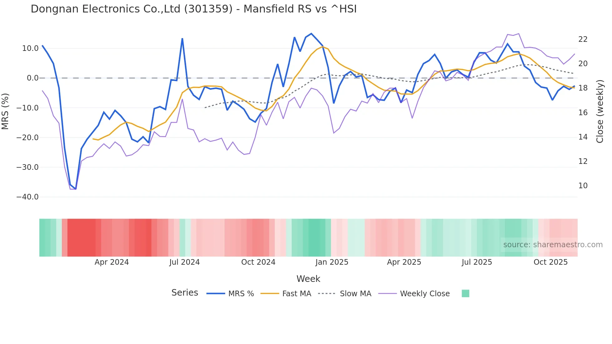 301359 Mansfield Relative Strength chart