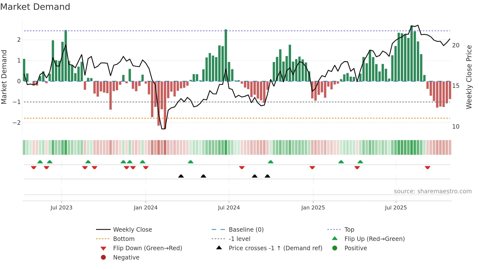 301359 weekly Market Demand chart